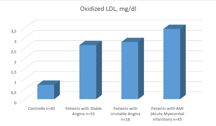 ldl-ossidate